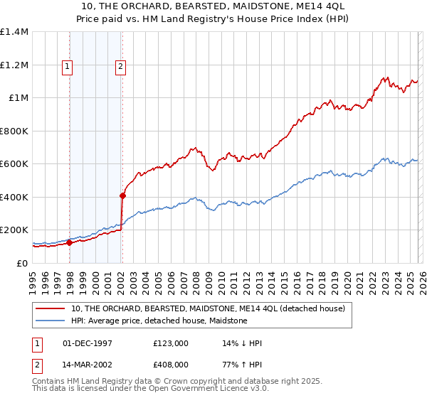 10, THE ORCHARD, BEARSTED, MAIDSTONE, ME14 4QL: Price paid vs HM Land Registry's House Price Index