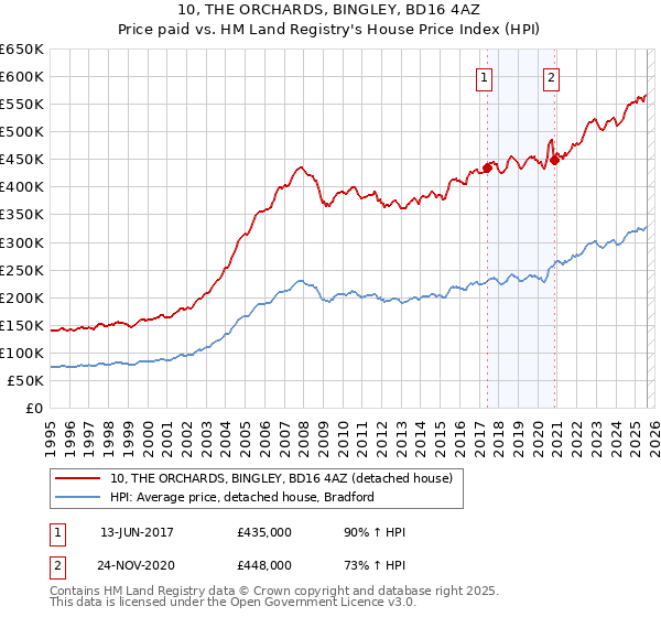 10, THE ORCHARDS, BINGLEY, BD16 4AZ: Price paid vs HM Land Registry's House Price Index