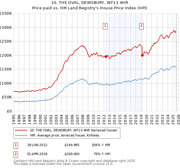 10, THE OVAL, DEWSBURY, WF13 4HR: Price paid vs HM Land Registry's House Price Index