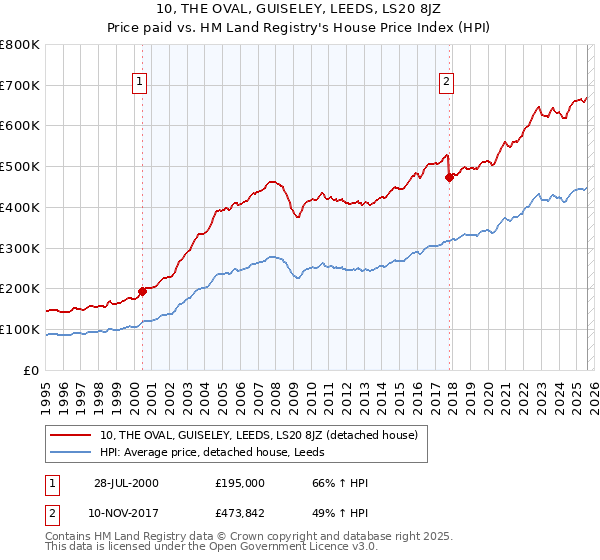 10, THE OVAL, GUISELEY, LEEDS, LS20 8JZ: Price paid vs HM Land Registry's House Price Index