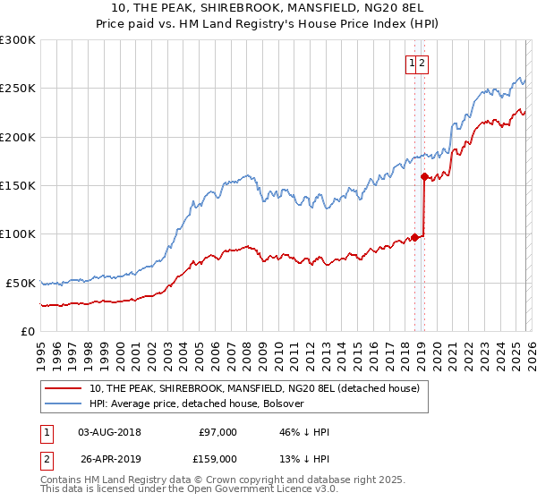 10, THE PEAK, SHIREBROOK, MANSFIELD, NG20 8EL: Price paid vs HM Land Registry's House Price Index