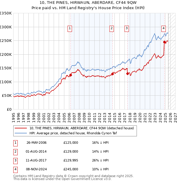 10, THE PINES, HIRWAUN, ABERDARE, CF44 9QW: Price paid vs HM Land Registry's House Price Index