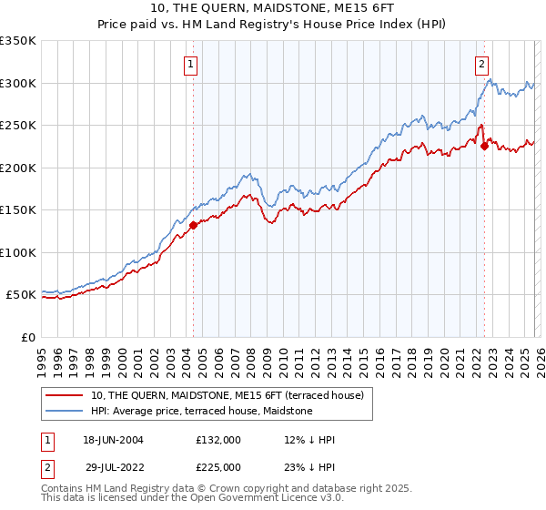 10, THE QUERN, MAIDSTONE, ME15 6FT: Price paid vs HM Land Registry's House Price Index