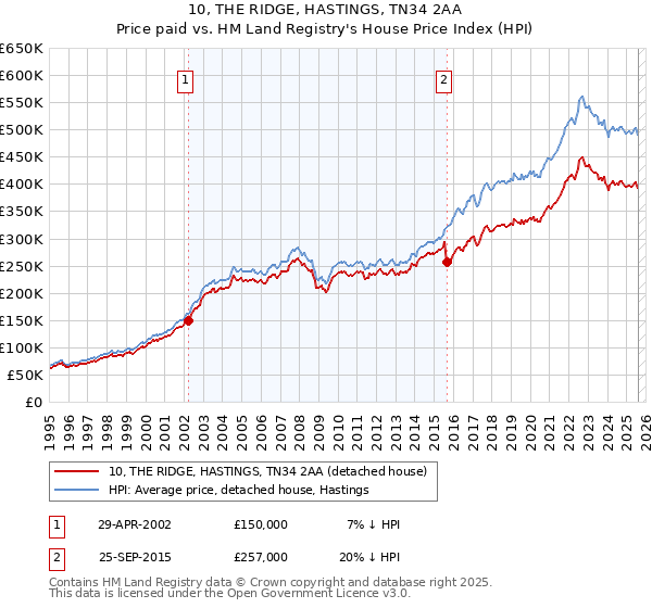 10, THE RIDGE, HASTINGS, TN34 2AA: Price paid vs HM Land Registry's House Price Index