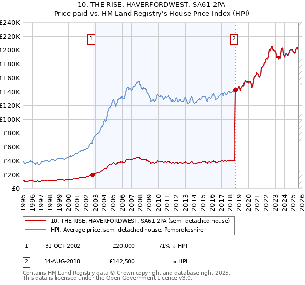 10, THE RISE, HAVERFORDWEST, SA61 2PA: Price paid vs HM Land Registry's House Price Index