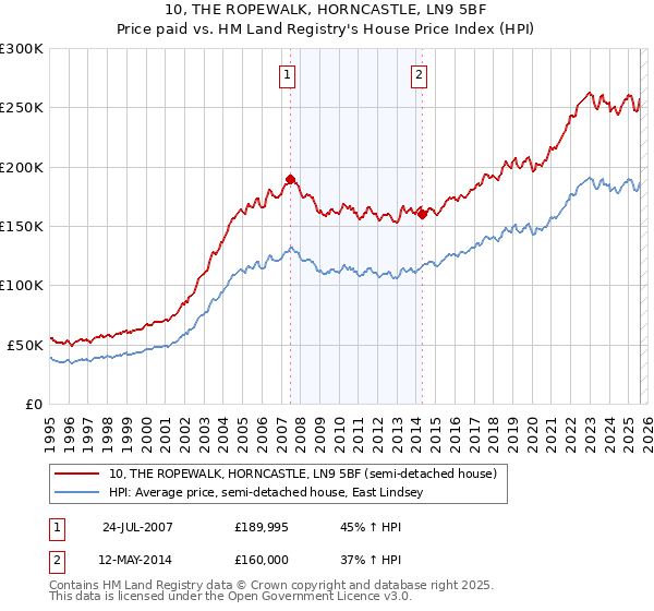 10, THE ROPEWALK, HORNCASTLE, LN9 5BF: Price paid vs HM Land Registry's House Price Index
