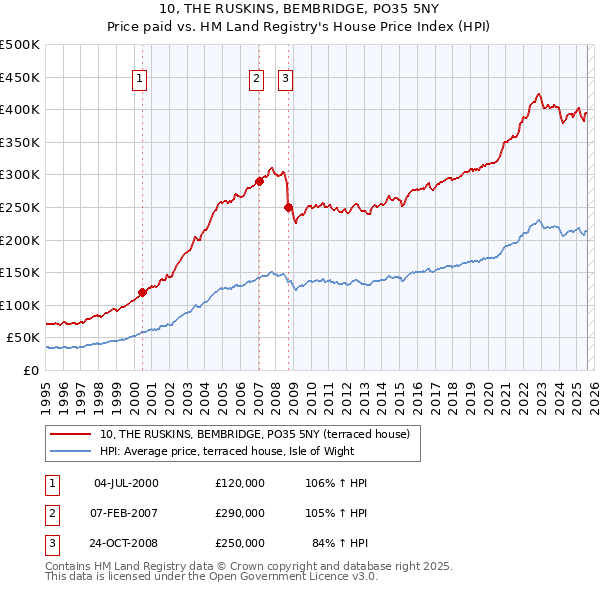 10, THE RUSKINS, BEMBRIDGE, PO35 5NY: Price paid vs HM Land Registry's House Price Index