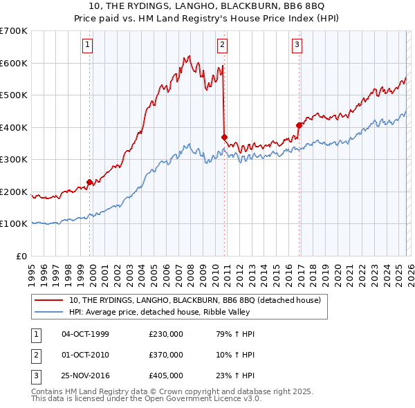 10, THE RYDINGS, LANGHO, BLACKBURN, BB6 8BQ: Price paid vs HM Land Registry's House Price Index
