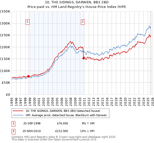 10, THE SIDINGS, DARWEN, BB3 2BD: Price paid vs HM Land Registry's House Price Index