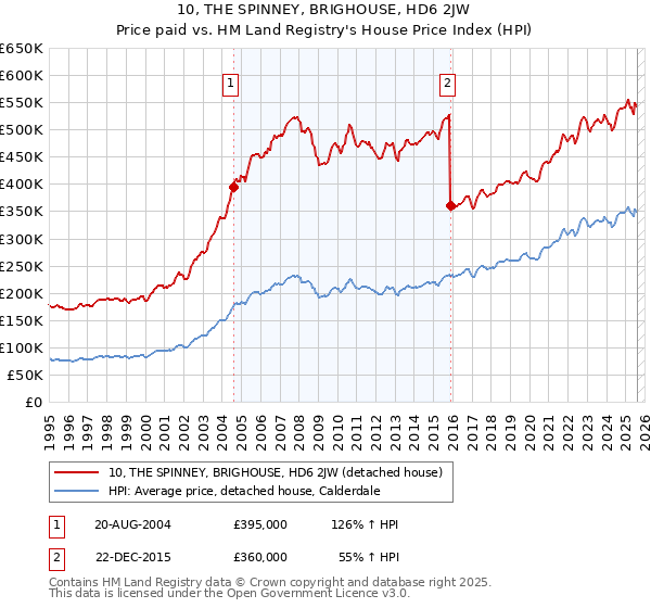 10, THE SPINNEY, BRIGHOUSE, HD6 2JW: Price paid vs HM Land Registry's House Price Index