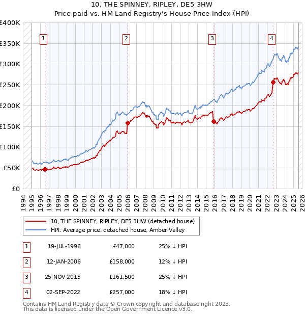 10, THE SPINNEY, RIPLEY, DE5 3HW: Price paid vs HM Land Registry's House Price Index