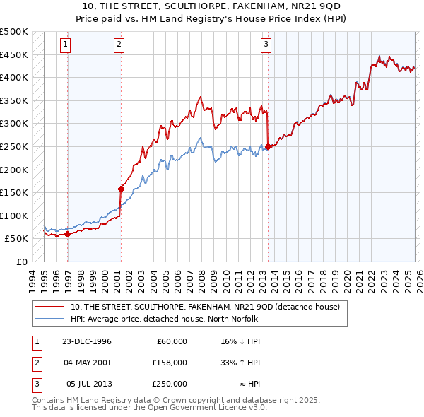 10, THE STREET, SCULTHORPE, FAKENHAM, NR21 9QD: Price paid vs HM Land Registry's House Price Index