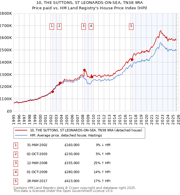 10, THE SUTTONS, ST LEONARDS-ON-SEA, TN38 9RA: Price paid vs HM Land Registry's House Price Index