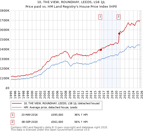 10, THE VIEW, ROUNDHAY, LEEDS, LS8 1JL: Price paid vs HM Land Registry's House Price Index