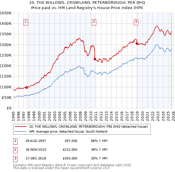 10, THE WILLOWS, CROWLAND, PETERBOROUGH, PE6 0HQ: Price paid vs HM Land Registry's House Price Index
