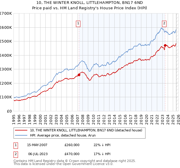 10, THE WINTER KNOLL, LITTLEHAMPTON, BN17 6ND: Price paid vs HM Land Registry's House Price Index
