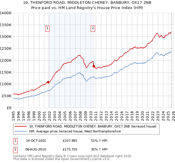 10, THENFORD ROAD, MIDDLETON CHENEY, BANBURY, OX17 2NB: Price paid vs HM Land Registry's House Price Index