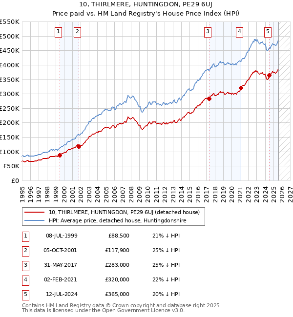 10, THIRLMERE, HUNTINGDON, PE29 6UJ: Price paid vs HM Land Registry's House Price Index