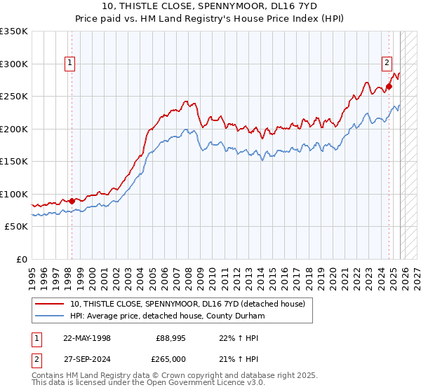 10, THISTLE CLOSE, SPENNYMOOR, DL16 7YD: Price paid vs HM Land Registry's House Price Index