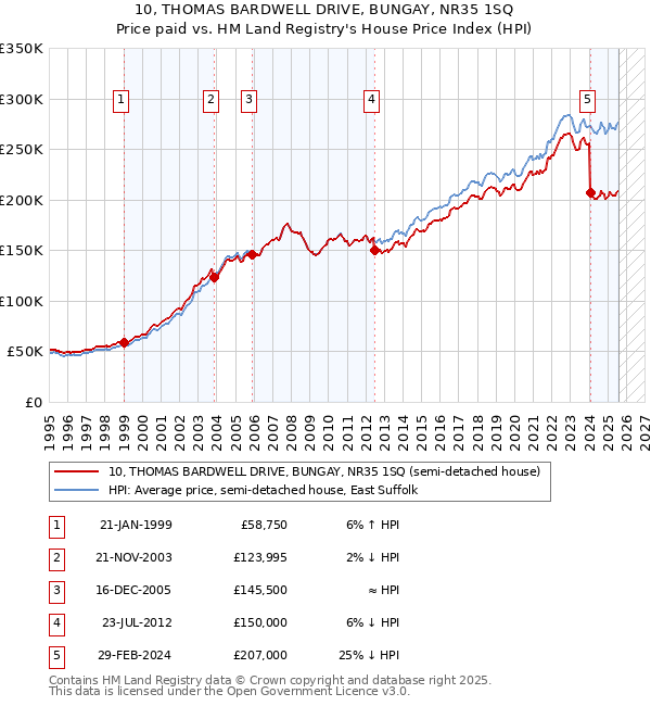 10, THOMAS BARDWELL DRIVE, BUNGAY, NR35 1SQ: Price paid vs HM Land Registry's House Price Index