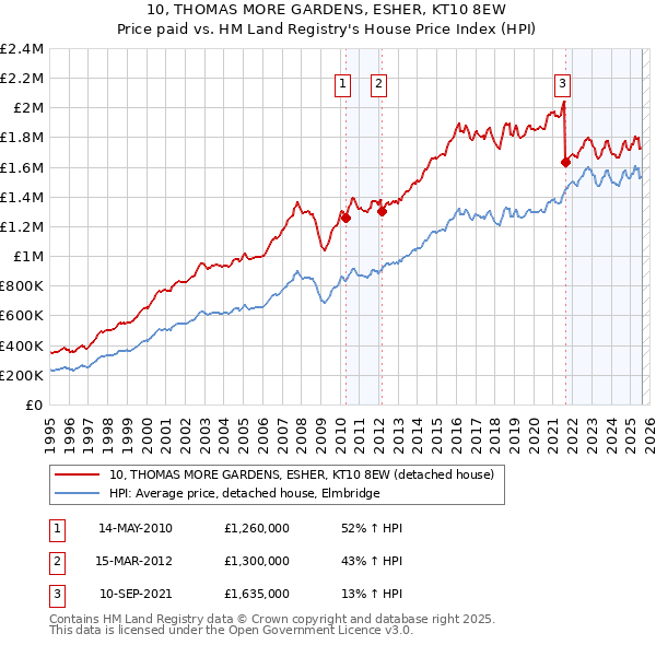 10, THOMAS MORE GARDENS, ESHER, KT10 8EW: Price paid vs HM Land Registry's House Price Index