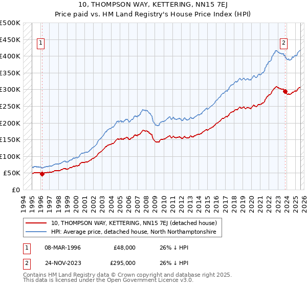 10, THOMPSON WAY, KETTERING, NN15 7EJ: Price paid vs HM Land Registry's House Price Index