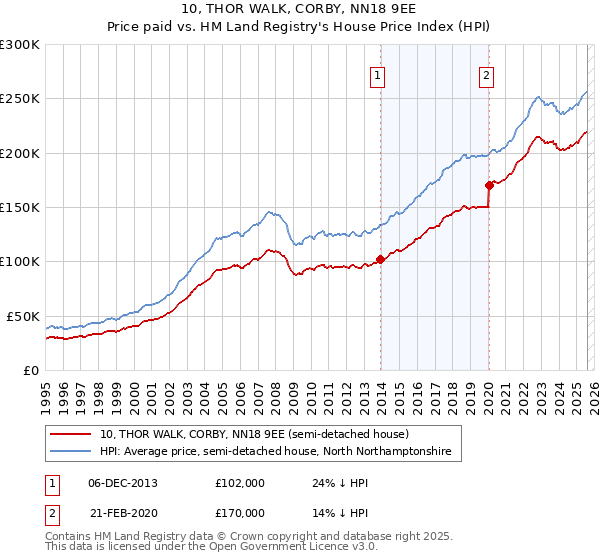 10, THOR WALK, CORBY, NN18 9EE: Price paid vs HM Land Registry's House Price Index