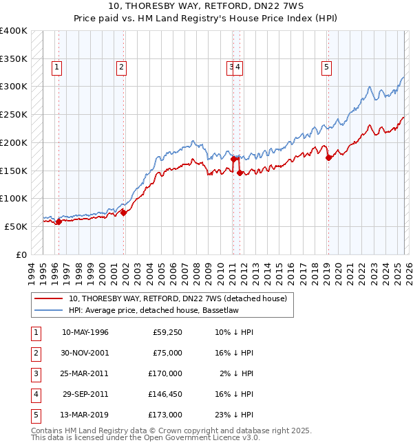 10, THORESBY WAY, RETFORD, DN22 7WS: Price paid vs HM Land Registry's House Price Index