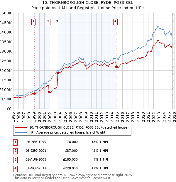 10, THORNBOROUGH CLOSE, RYDE, PO33 3BL: Price paid vs HM Land Registry's House Price Index