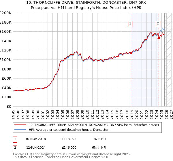 10, THORNCLIFFE DRIVE, STAINFORTH, DONCASTER, DN7 5PX: Price paid vs HM Land Registry's House Price Index