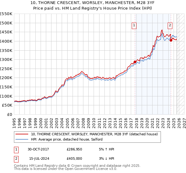 10, THORNE CRESCENT, WORSLEY, MANCHESTER, M28 3YF: Price paid vs HM Land Registry's House Price Index