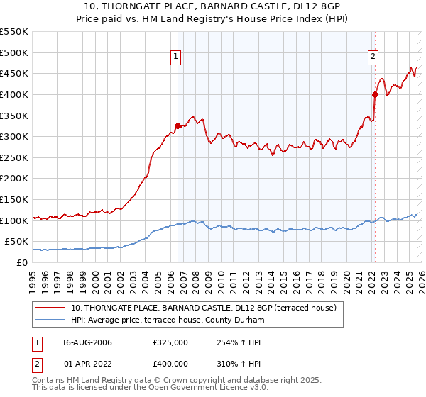 10, THORNGATE PLACE, BARNARD CASTLE, DL12 8GP: Price paid vs HM Land Registry's House Price Index
