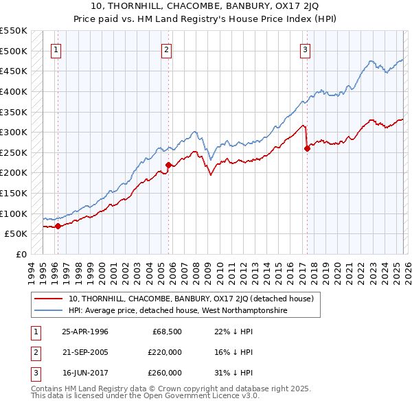 10, THORNHILL, CHACOMBE, BANBURY, OX17 2JQ: Price paid vs HM Land Registry's House Price Index