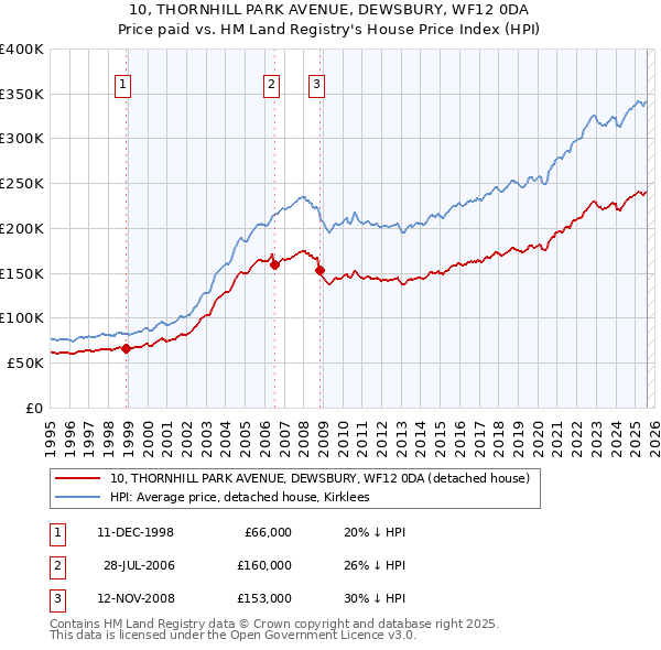 10, THORNHILL PARK AVENUE, DEWSBURY, WF12 0DA: Price paid vs HM Land Registry's House Price Index