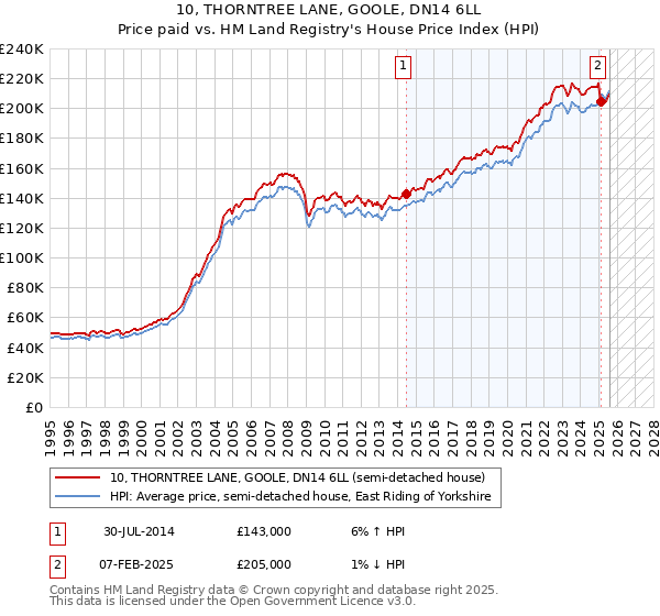 10, THORNTREE LANE, GOOLE, DN14 6LL: Price paid vs HM Land Registry's House Price Index