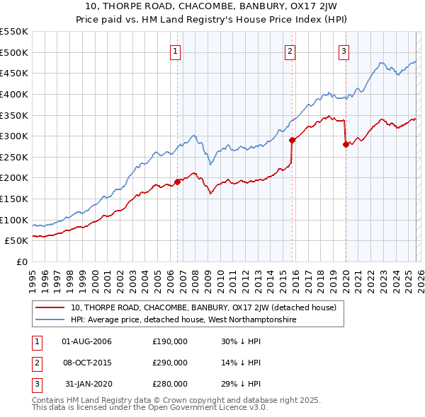 10, THORPE ROAD, CHACOMBE, BANBURY, OX17 2JW: Price paid vs HM Land Registry's House Price Index