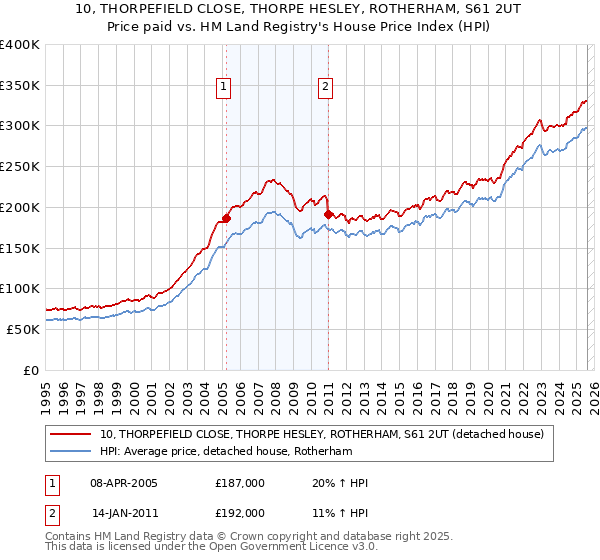 10, THORPEFIELD CLOSE, THORPE HESLEY, ROTHERHAM, S61 2UT: Price paid vs HM Land Registry's House Price Index