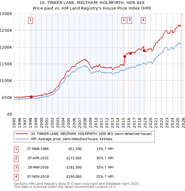 10, TINKER LANE, MELTHAM, HOLMFIRTH, HD9 4EX: Price paid vs HM Land Registry's House Price Index