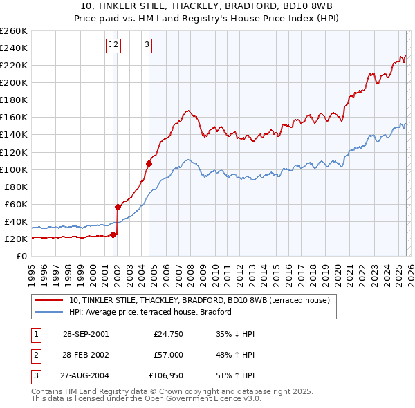 10, TINKLER STILE, THACKLEY, BRADFORD, BD10 8WB: Price paid vs HM Land Registry's House Price Index