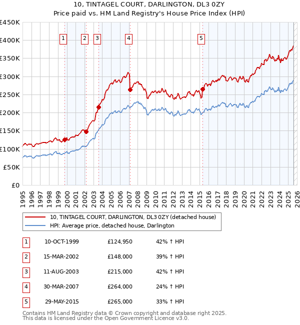 10, TINTAGEL COURT, DARLINGTON, DL3 0ZY: Price paid vs HM Land Registry's House Price Index