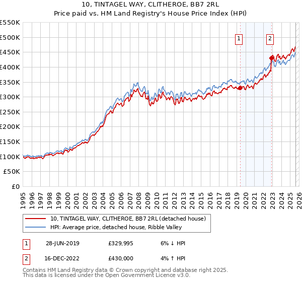 10, TINTAGEL WAY, CLITHEROE, BB7 2RL: Price paid vs HM Land Registry's House Price Index