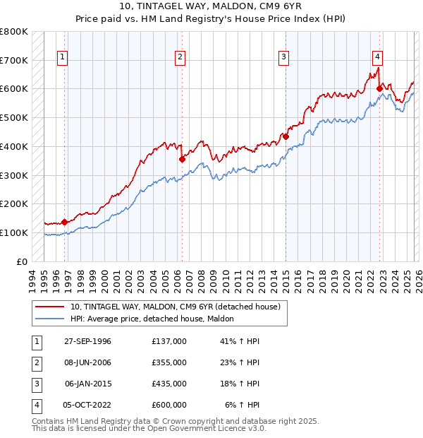 10, TINTAGEL WAY, MALDON, CM9 6YR: Price paid vs HM Land Registry's House Price Index