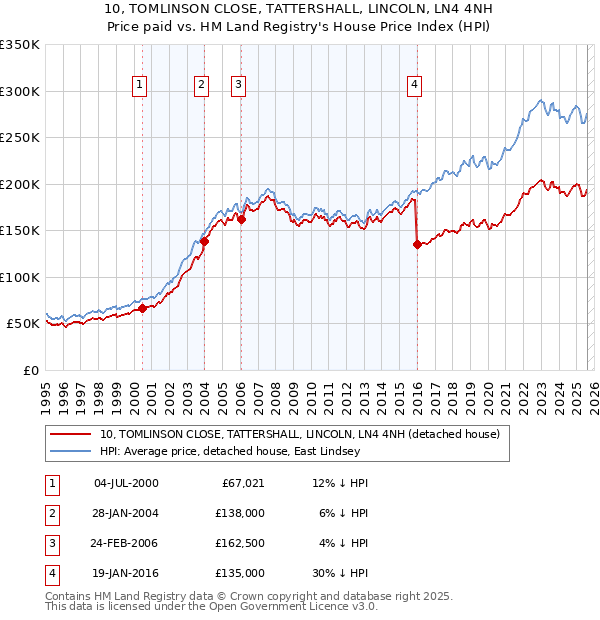 10, TOMLINSON CLOSE, TATTERSHALL, LINCOLN, LN4 4NH: Price paid vs HM Land Registry's House Price Index