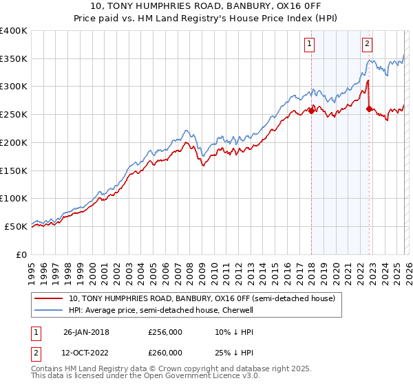10, TONY HUMPHRIES ROAD, BANBURY, OX16 0FF: Price paid vs HM Land Registry's House Price Index
