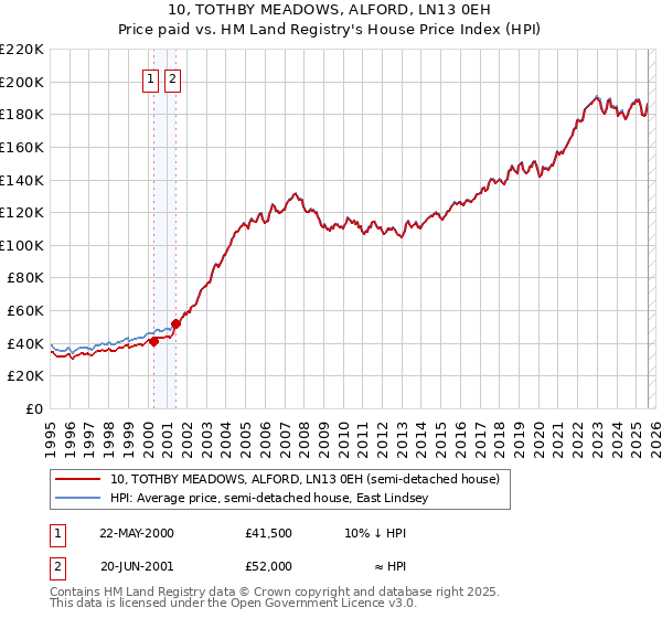 10, TOTHBY MEADOWS, ALFORD, LN13 0EH: Price paid vs HM Land Registry's House Price Index