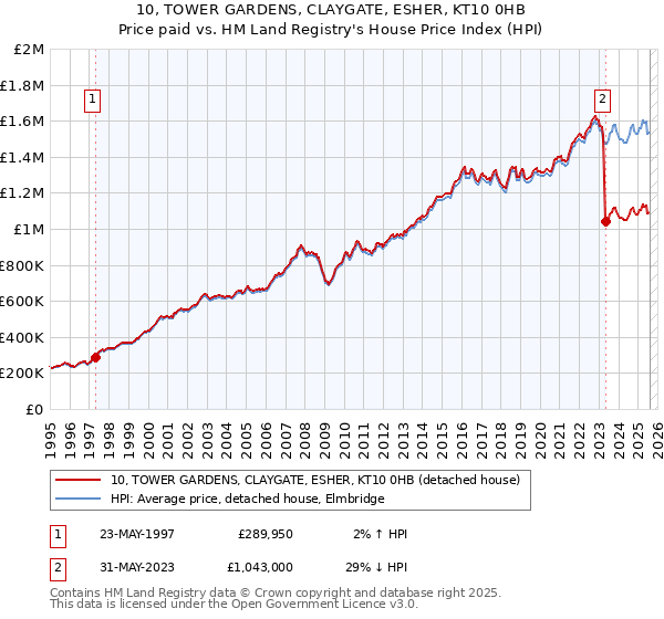 10, TOWER GARDENS, CLAYGATE, ESHER, KT10 0HB: Price paid vs HM Land Registry's House Price Index