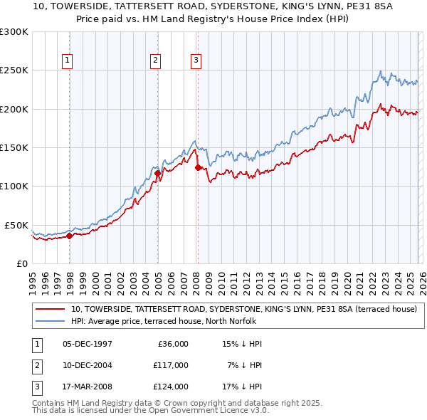 10, TOWERSIDE, TATTERSETT ROAD, SYDERSTONE, KING'S LYNN, PE31 8SA: Price paid vs HM Land Registry's House Price Index