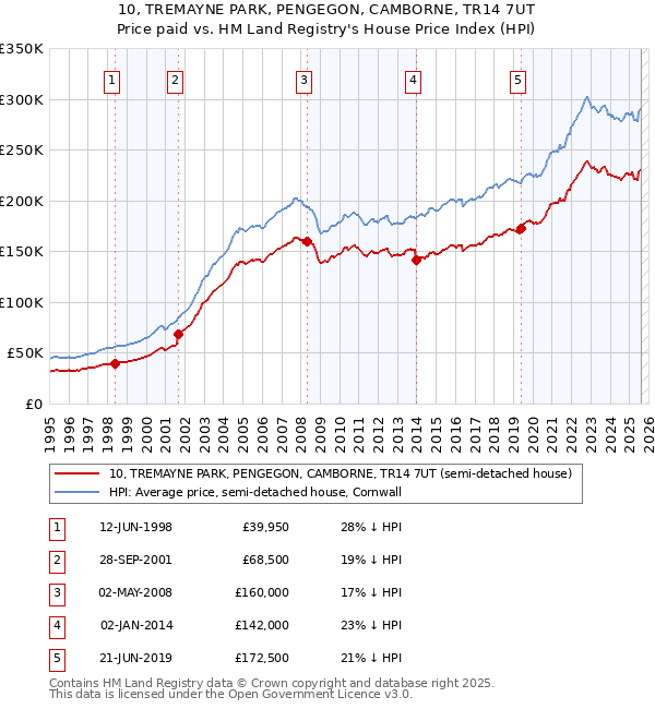 10, TREMAYNE PARK, PENGEGON, CAMBORNE, TR14 7UT: Price paid vs HM Land Registry's House Price Index