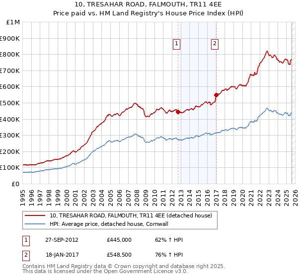 10, TRESAHAR ROAD, FALMOUTH, TR11 4EE: Price paid vs HM Land Registry's House Price Index