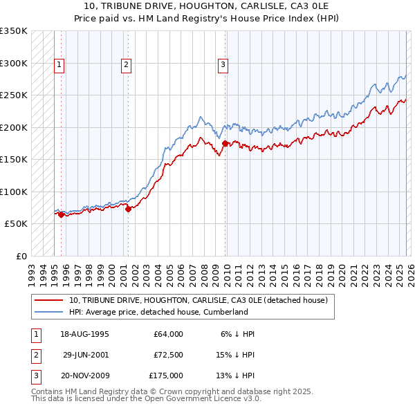 10, TRIBUNE DRIVE, HOUGHTON, CARLISLE, CA3 0LE: Price paid vs HM Land Registry's House Price Index